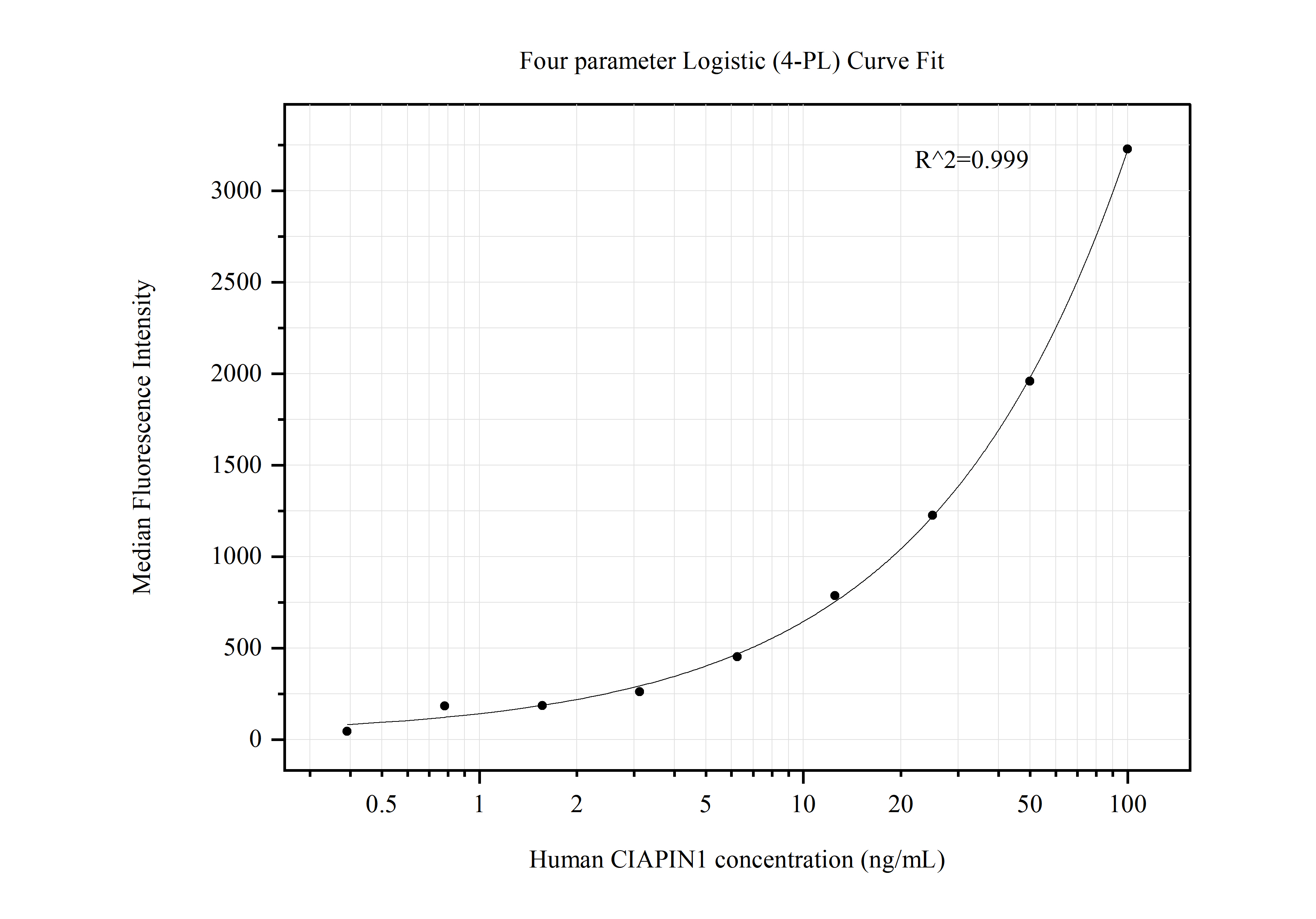 Cytometric bead array standard curve of MP50561-2, CIAPIN1 Monoclonal Matched Antibody Pair, PBS Only. Capture antibody: 68492-2-PBS. Detection antibody: 68492-4-PBS. Standard:Ag33193. Range: 0.391-100 ng/mL.  